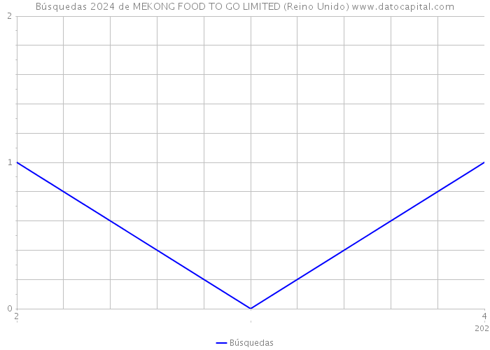 Búsquedas 2024 de MEKONG FOOD TO GO LIMITED (Reino Unido) 