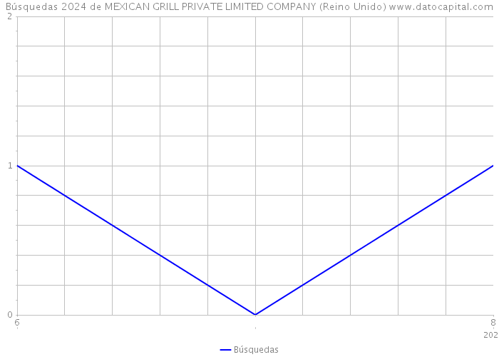 Búsquedas 2024 de MEXICAN GRILL PRIVATE LIMITED COMPANY (Reino Unido) 