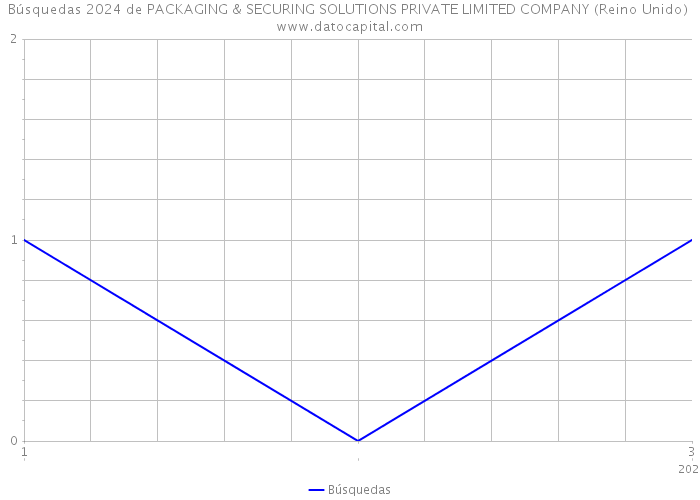 Búsquedas 2024 de PACKAGING & SECURING SOLUTIONS PRIVATE LIMITED COMPANY (Reino Unido) 