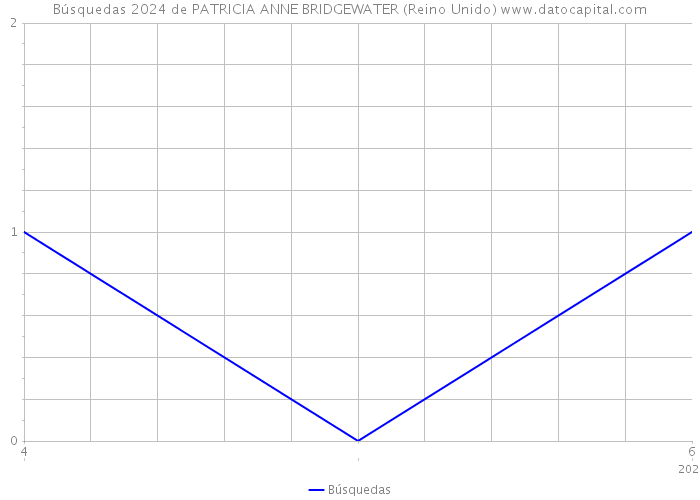 Búsquedas 2024 de PATRICIA ANNE BRIDGEWATER (Reino Unido) 