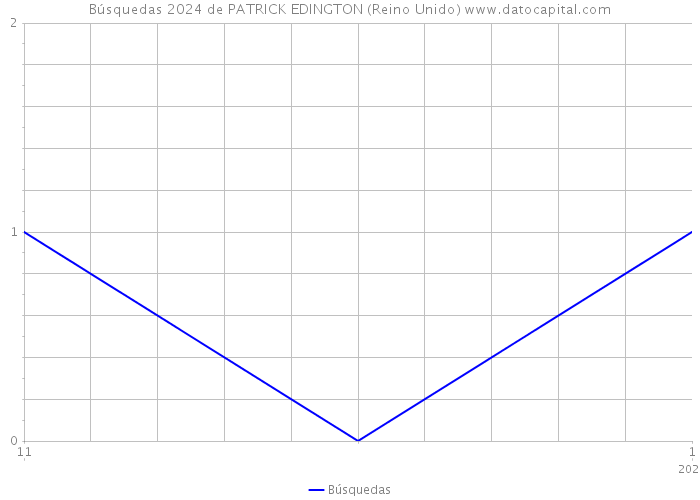 Búsquedas 2024 de PATRICK EDINGTON (Reino Unido) 