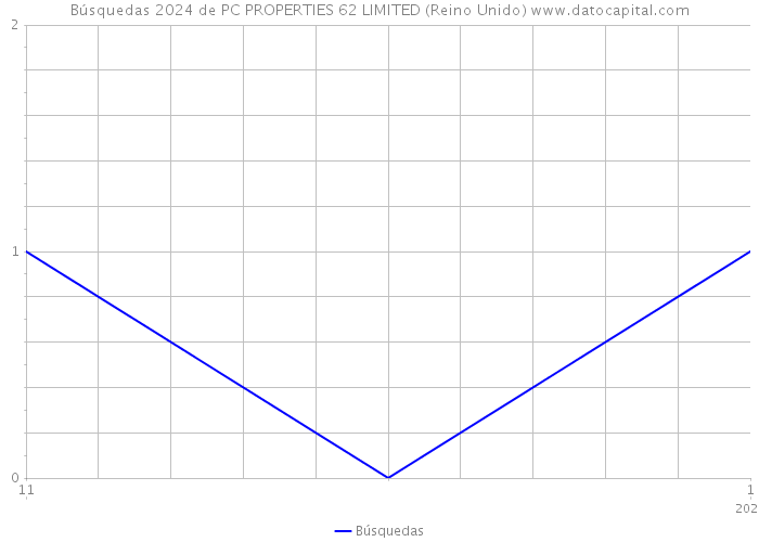 Búsquedas 2024 de PC PROPERTIES 62 LIMITED (Reino Unido) 