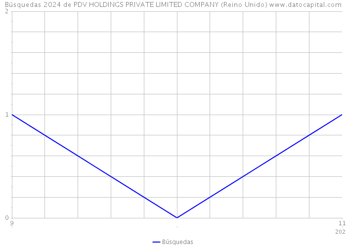 Búsquedas 2024 de PDV HOLDINGS PRIVATE LIMITED COMPANY (Reino Unido) 