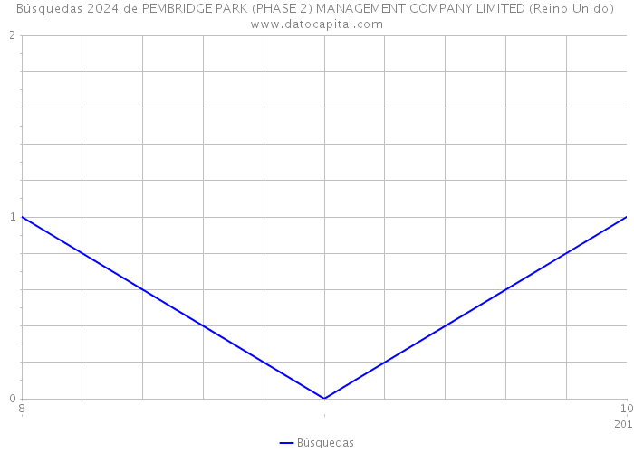 Búsquedas 2024 de PEMBRIDGE PARK (PHASE 2) MANAGEMENT COMPANY LIMITED (Reino Unido) 