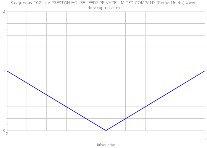 Búsquedas 2024 de PRESTON HOUSE LEEDS PRIVATE LIMITED COMPANY (Reino Unido) 