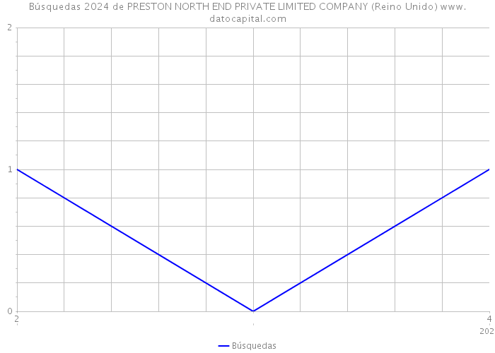 Búsquedas 2024 de PRESTON NORTH END PRIVATE LIMITED COMPANY (Reino Unido) 