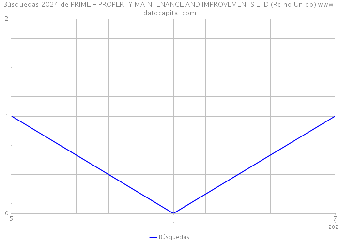 Búsquedas 2024 de PRIME - PROPERTY MAINTENANCE AND IMPROVEMENTS LTD (Reino Unido) 