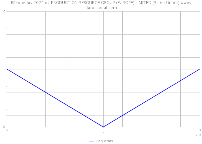 Búsquedas 2024 de PRODUCTION RESOURCE GROUP (EUROPE) LIMITED (Reino Unido) 