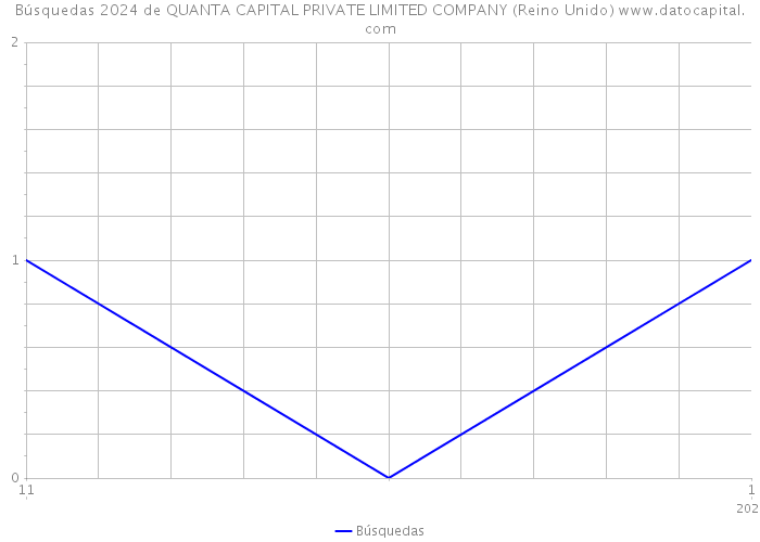 Búsquedas 2024 de QUANTA CAPITAL PRIVATE LIMITED COMPANY (Reino Unido) 