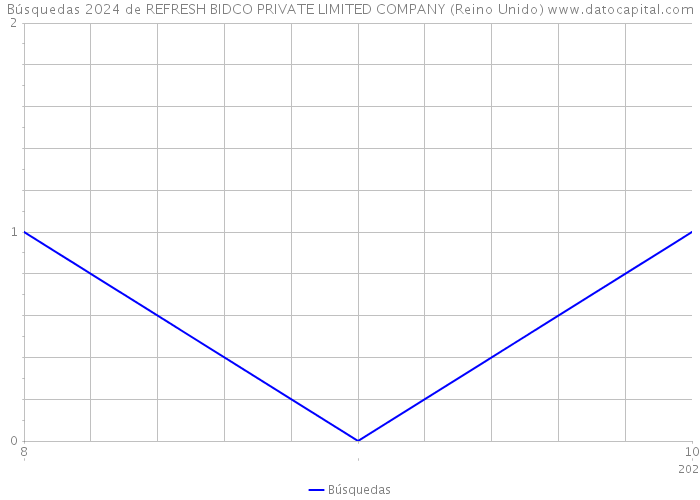 Búsquedas 2024 de REFRESH BIDCO PRIVATE LIMITED COMPANY (Reino Unido) 