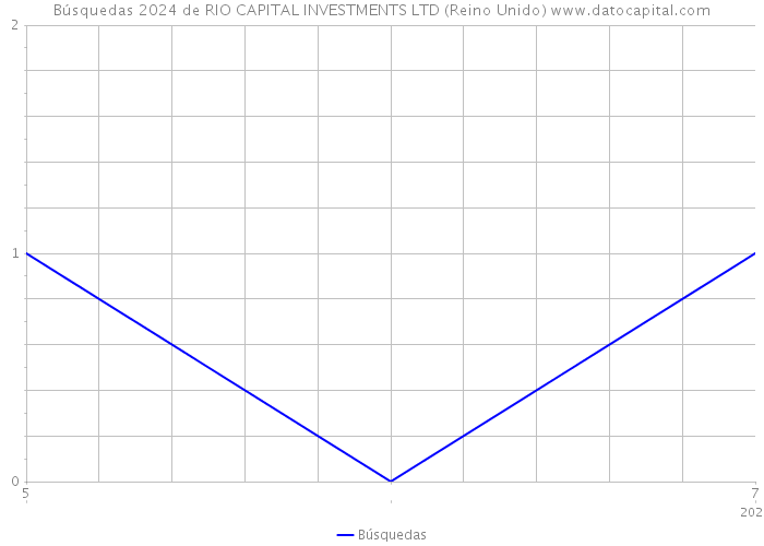 Búsquedas 2024 de RIO CAPITAL INVESTMENTS LTD (Reino Unido) 