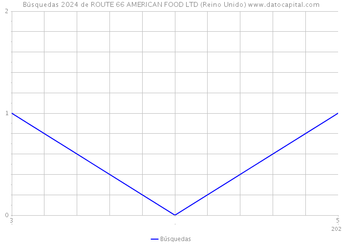 Búsquedas 2024 de ROUTE 66 AMERICAN FOOD LTD (Reino Unido) 