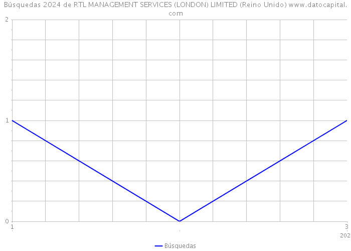 Búsquedas 2024 de RTL MANAGEMENT SERVICES (LONDON) LIMITED (Reino Unido) 