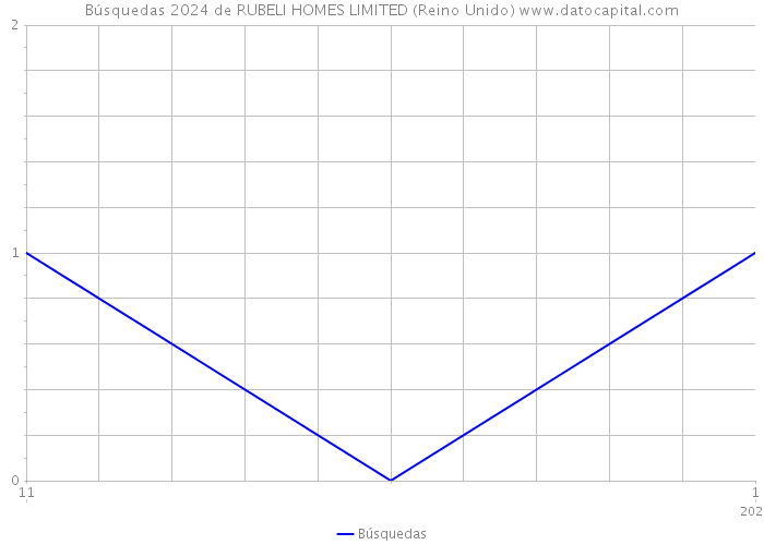 Búsquedas 2024 de RUBELI HOMES LIMITED (Reino Unido) 