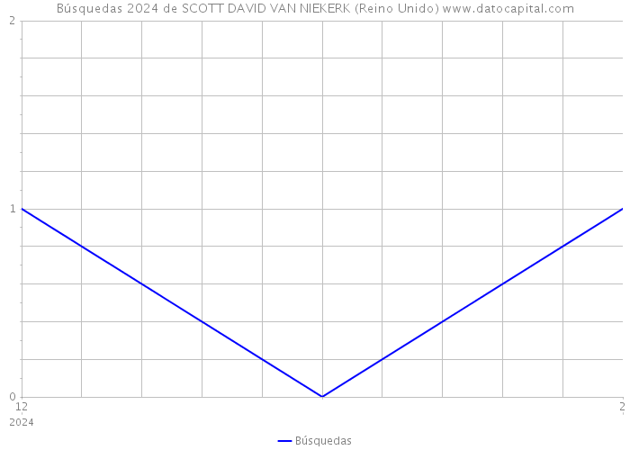 Búsquedas 2024 de SCOTT DAVID VAN NIEKERK (Reino Unido) 