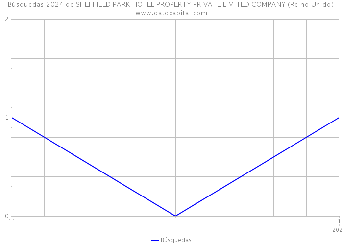 Búsquedas 2024 de SHEFFIELD PARK HOTEL PROPERTY PRIVATE LIMITED COMPANY (Reino Unido) 