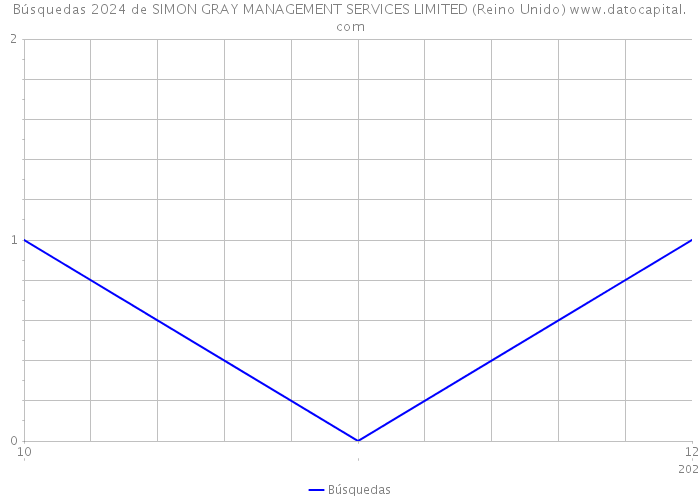 Búsquedas 2024 de SIMON GRAY MANAGEMENT SERVICES LIMITED (Reino Unido) 