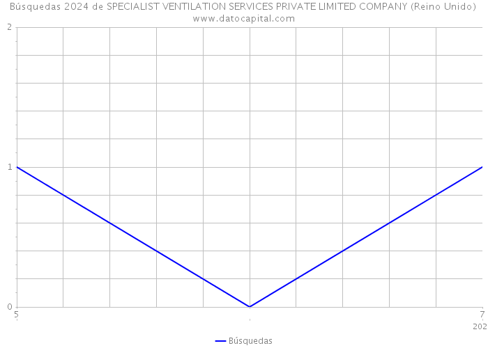 Búsquedas 2024 de SPECIALIST VENTILATION SERVICES PRIVATE LIMITED COMPANY (Reino Unido) 