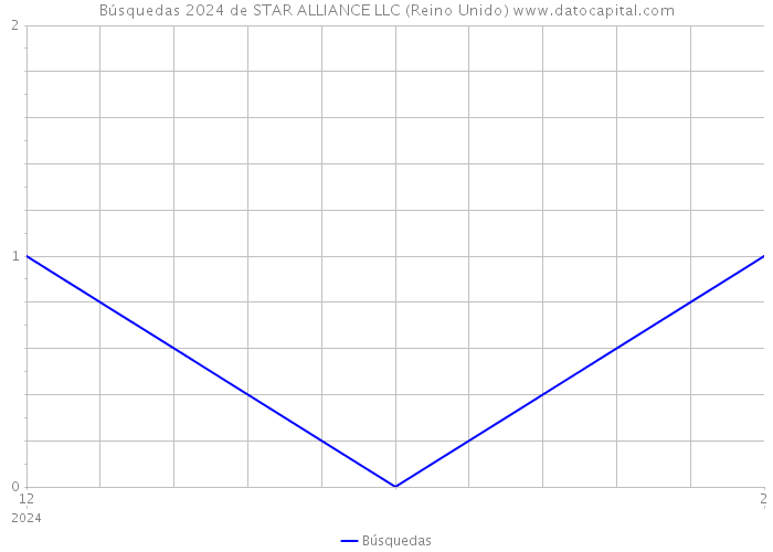 Búsquedas 2024 de STAR ALLIANCE LLC (Reino Unido) 