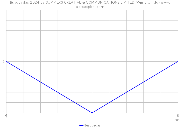 Búsquedas 2024 de SUMMERS CREATIVE & COMMUNICATIONS LIMITED (Reino Unido) 