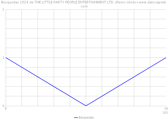 Búsquedas 2024 de THE LITTLE PARTY PEOPLE ENTERTAINMENT LTD. (Reino Unido) 