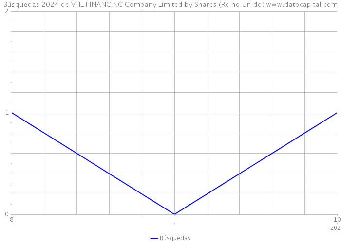 Búsquedas 2024 de VHL FINANCING Company Limited by Shares (Reino Unido) 