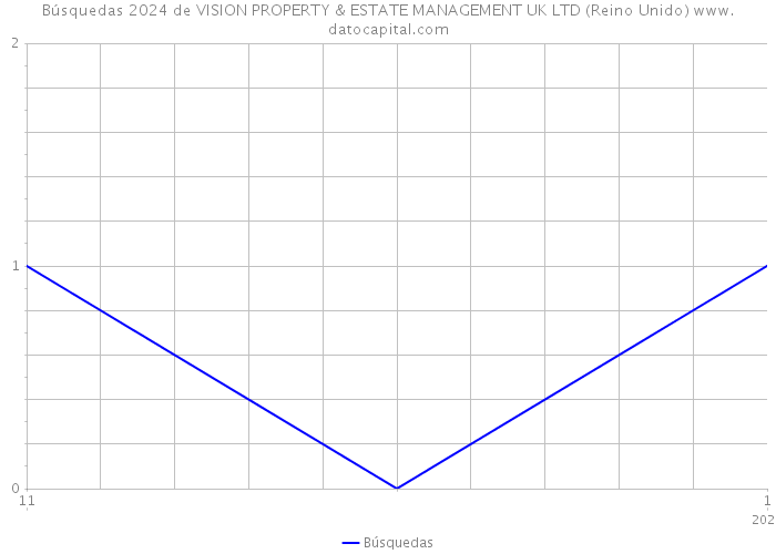 Búsquedas 2024 de VISION PROPERTY & ESTATE MANAGEMENT UK LTD (Reino Unido) 