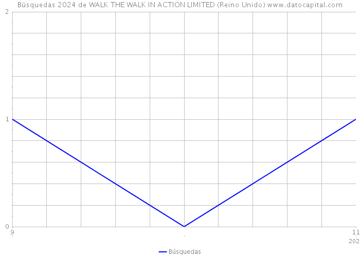 Búsquedas 2024 de WALK THE WALK IN ACTION LIMITED (Reino Unido) 