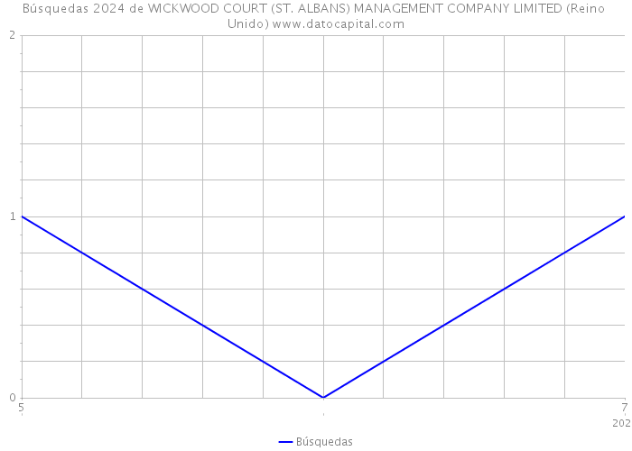 Búsquedas 2024 de WICKWOOD COURT (ST. ALBANS) MANAGEMENT COMPANY LIMITED (Reino Unido) 