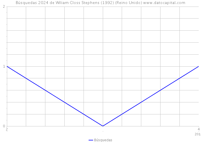 Búsquedas 2024 de Wiliam Closs Stephens (1992) (Reino Unido) 