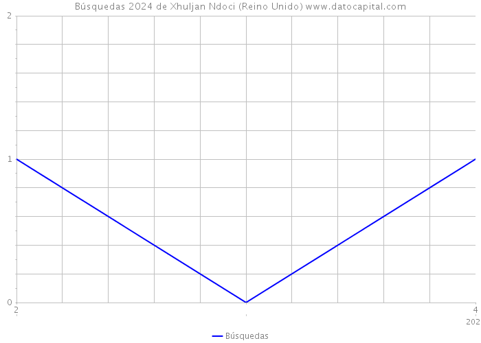 Búsquedas 2024 de Xhuljan Ndoci (Reino Unido) 