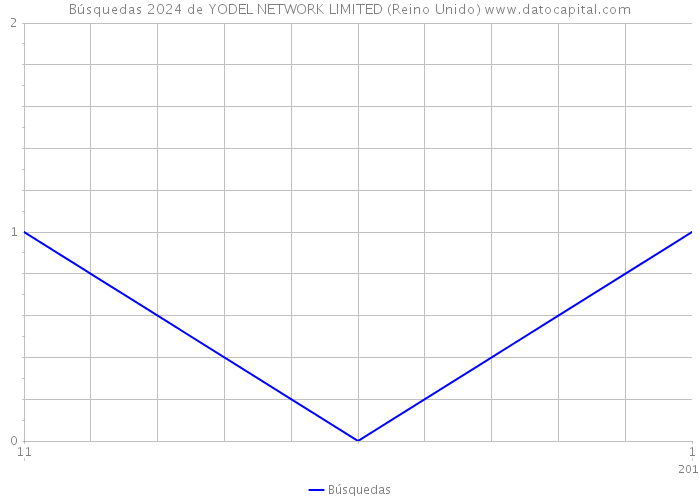 Búsquedas 2024 de YODEL NETWORK LIMITED (Reino Unido) 