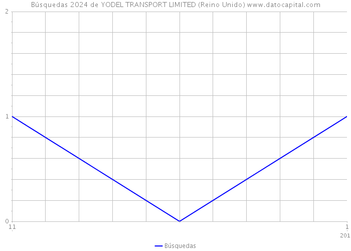 Búsquedas 2024 de YODEL TRANSPORT LIMITED (Reino Unido) 