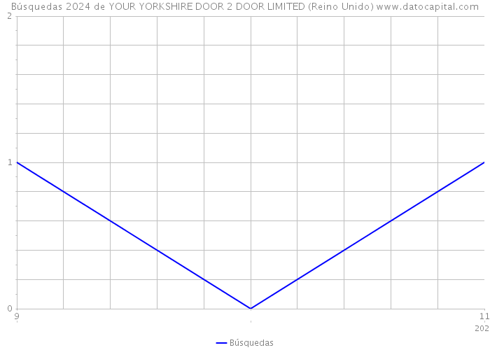 Búsquedas 2024 de YOUR YORKSHIRE DOOR 2 DOOR LIMITED (Reino Unido) 