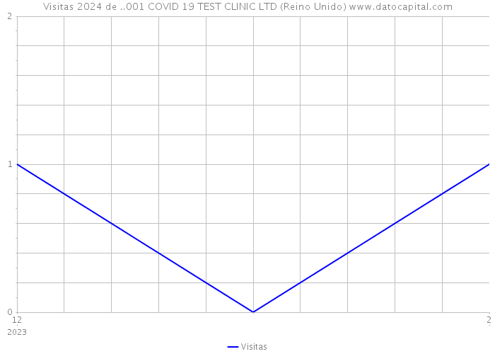 Visitas 2024 de ..001 COVID 19 TEST CLINIC LTD (Reino Unido) 