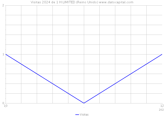 Visitas 2024 de 1 H LIMITED (Reino Unido) 