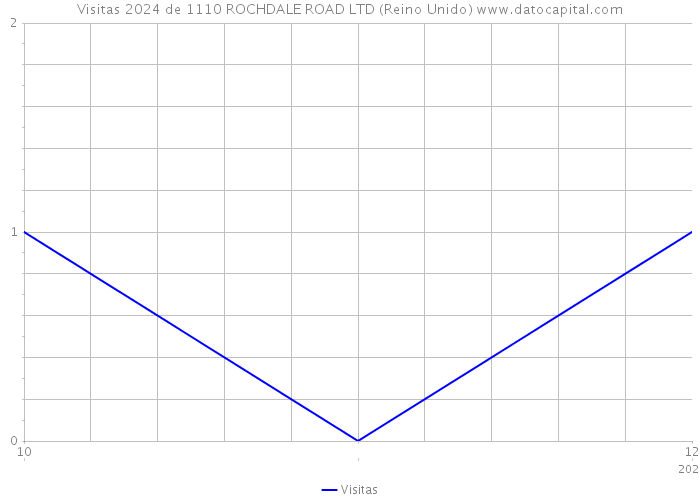 Visitas 2024 de 1110 ROCHDALE ROAD LTD (Reino Unido) 