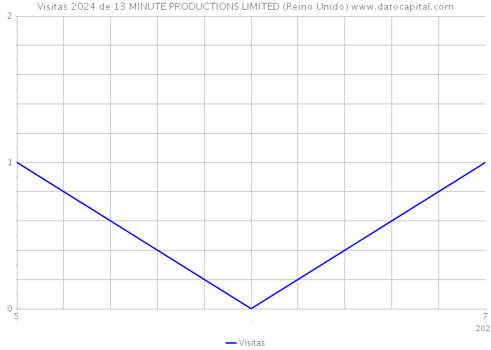 Visitas 2024 de 13 MINUTE PRODUCTIONS LIMITED (Reino Unido) 