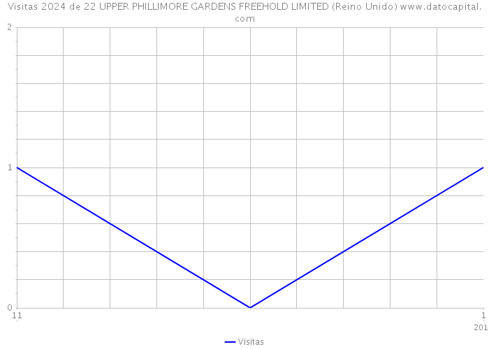 Visitas 2024 de 22 UPPER PHILLIMORE GARDENS FREEHOLD LIMITED (Reino Unido) 