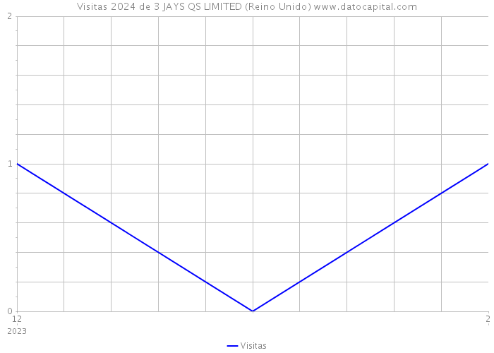 Visitas 2024 de 3 JAYS QS LIMITED (Reino Unido) 