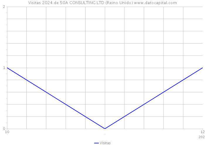 Visitas 2024 de 50A CONSULTING LTD (Reino Unido) 