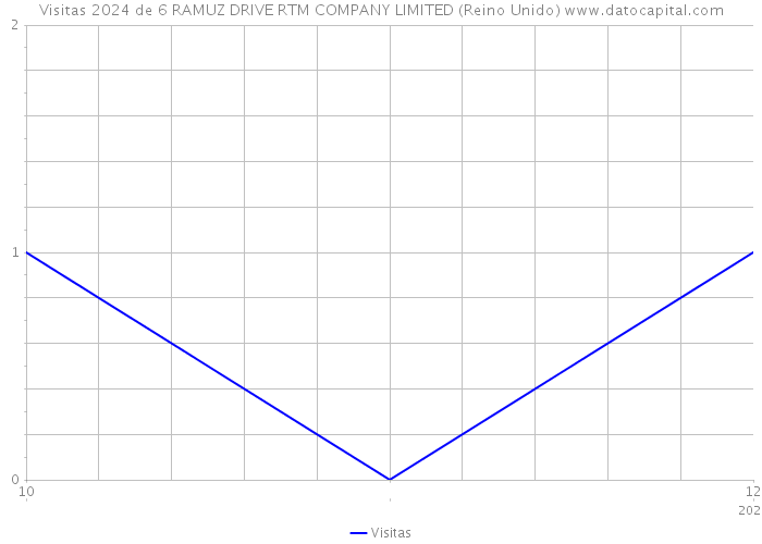 Visitas 2024 de 6 RAMUZ DRIVE RTM COMPANY LIMITED (Reino Unido) 