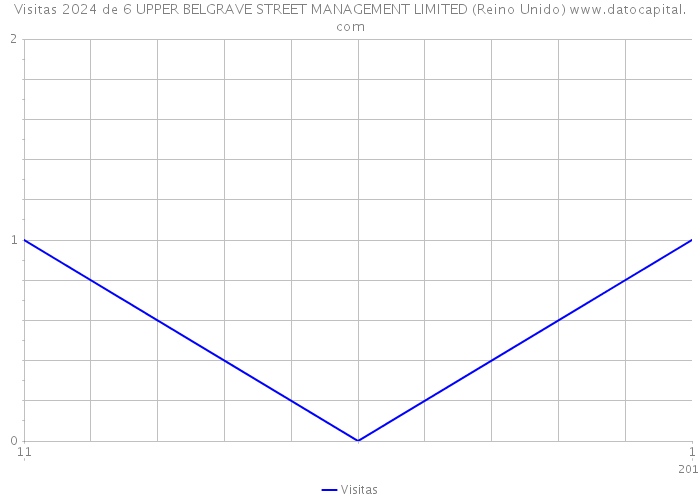 Visitas 2024 de 6 UPPER BELGRAVE STREET MANAGEMENT LIMITED (Reino Unido) 