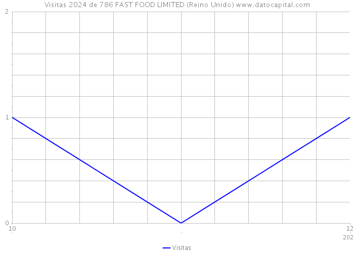 Visitas 2024 de 786 FAST FOOD LIMITED (Reino Unido) 