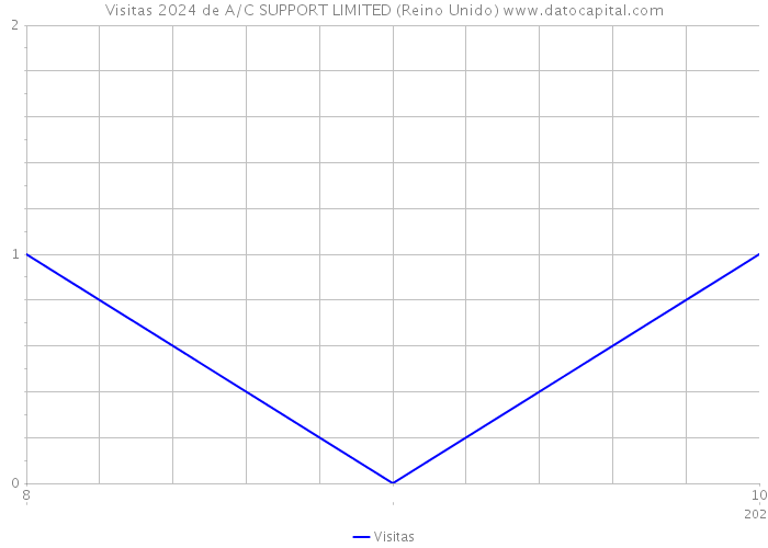 Visitas 2024 de A/C SUPPORT LIMITED (Reino Unido) 