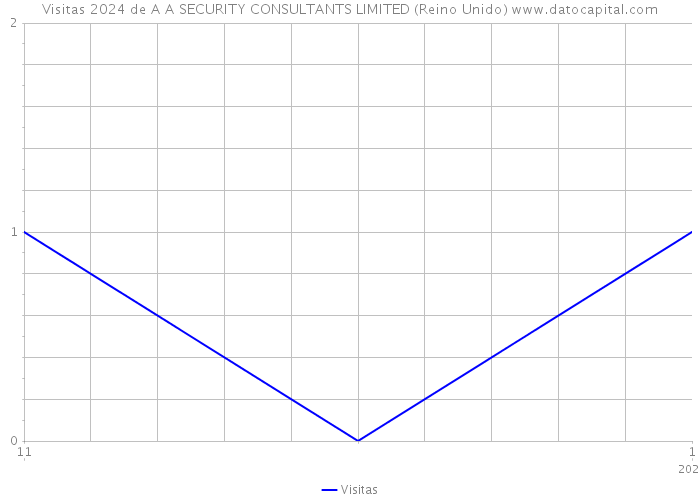 Visitas 2024 de A A SECURITY CONSULTANTS LIMITED (Reino Unido) 