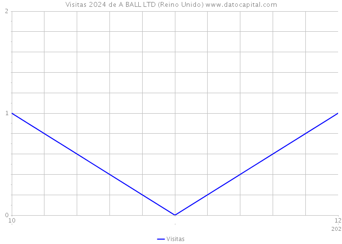 Visitas 2024 de A BALL LTD (Reino Unido) 