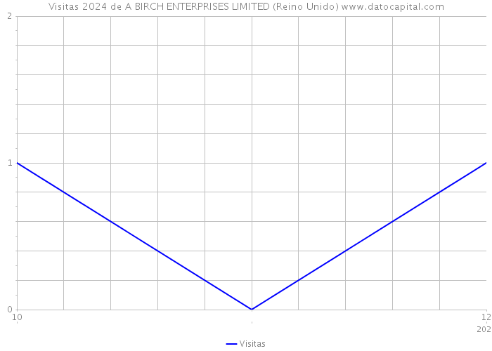 Visitas 2024 de A BIRCH ENTERPRISES LIMITED (Reino Unido) 