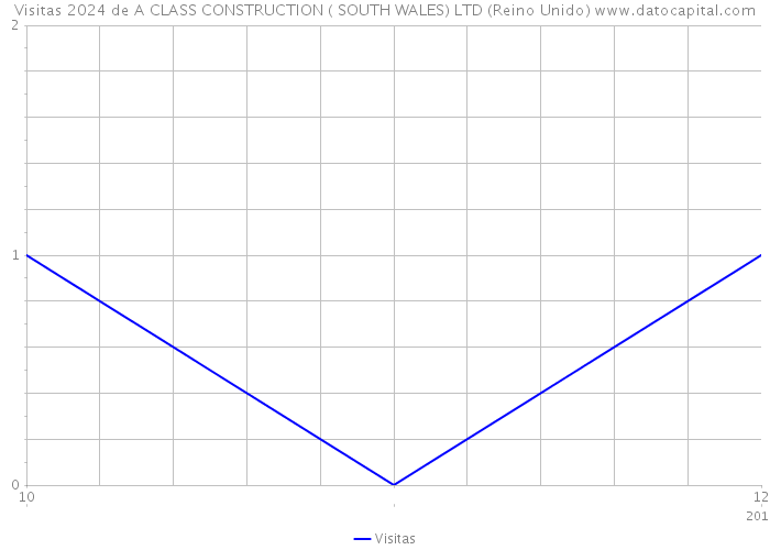 Visitas 2024 de A CLASS CONSTRUCTION ( SOUTH WALES) LTD (Reino Unido) 