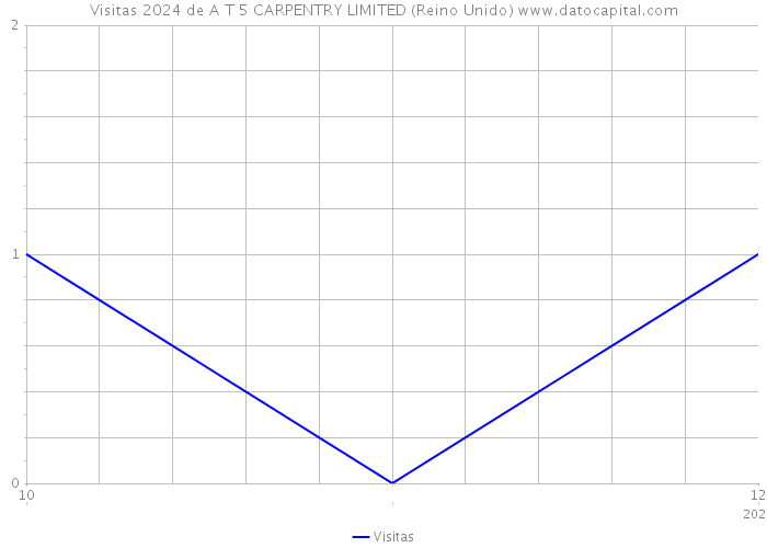 Visitas 2024 de A T 5 CARPENTRY LIMITED (Reino Unido) 